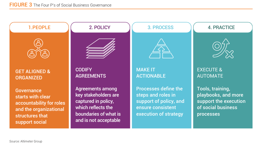 The Four Ps of Social Business Governance: Altimeter Group