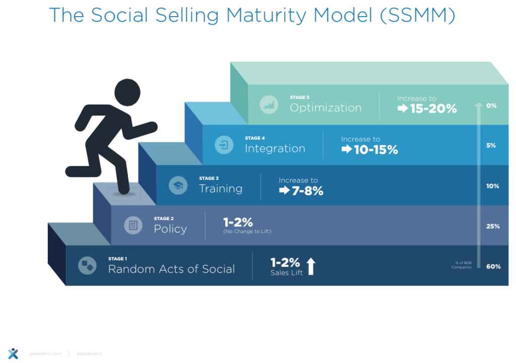 The Social Selling Maturity Model by PeopleLinx