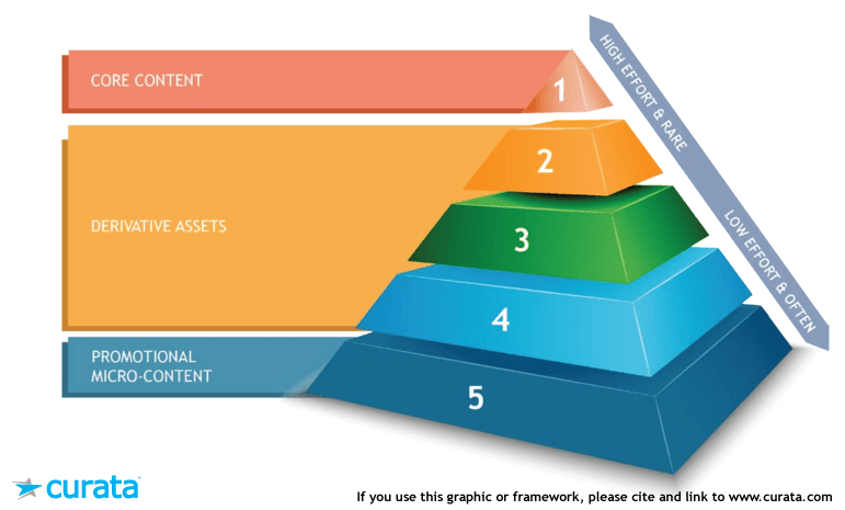 Content-Marketing-Pyramid