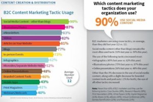 Screenshot of B2C content marketing tactic usage