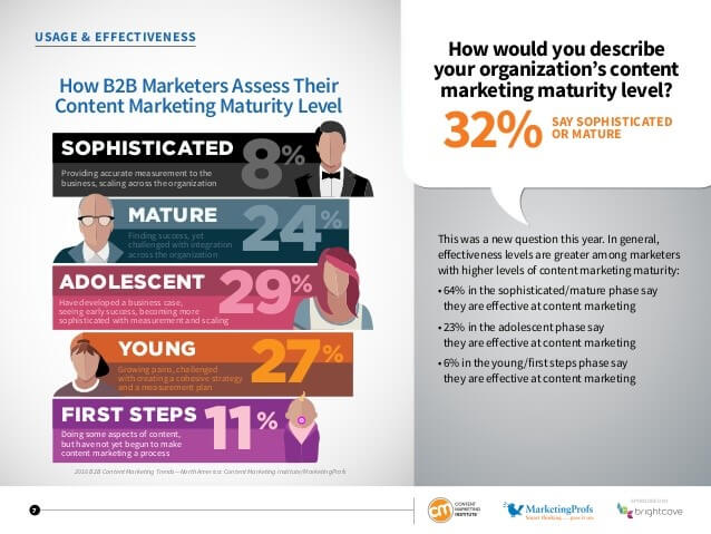 b2b content marketing study slide 7