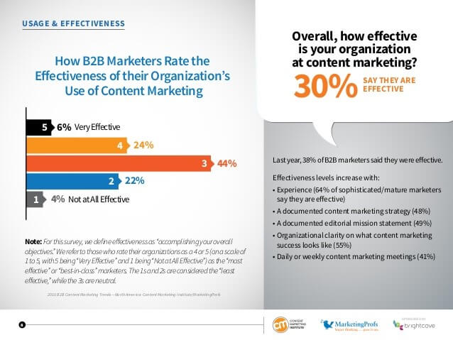 b2b content marketing study slide 8