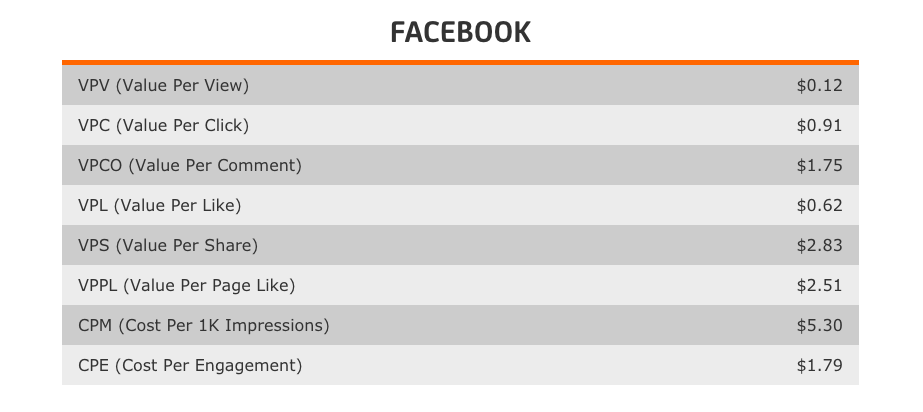 A screenshot of Ayzenberg's EMV of Facebook activities.