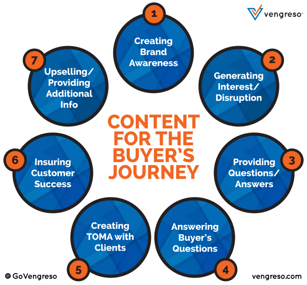 Content for the buyer's Journey
