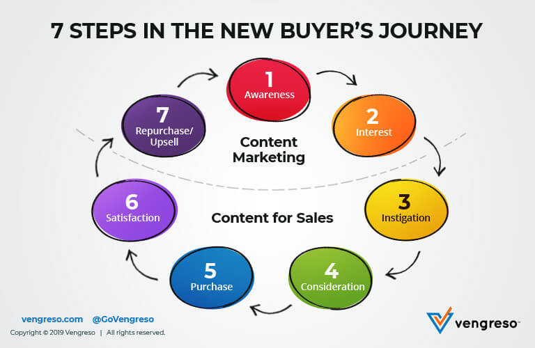 7 Steps in the new buyers journey by Viveka von Rosen
