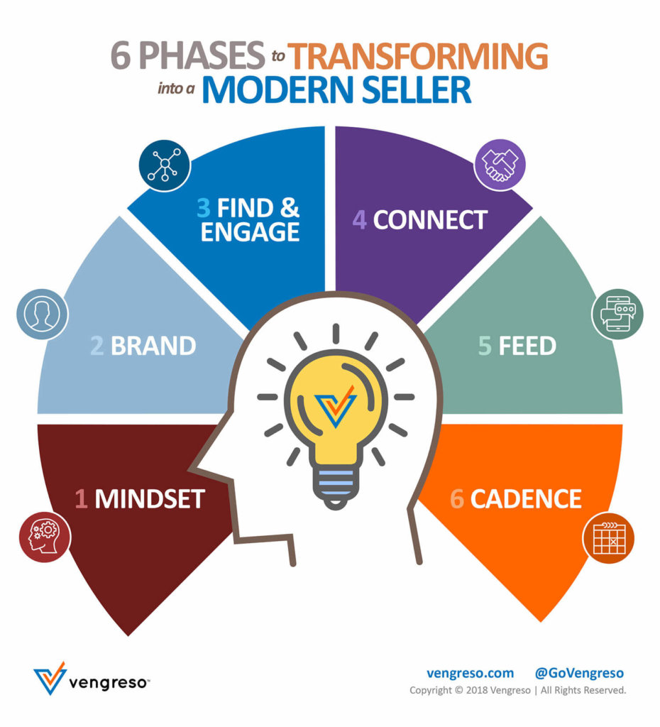 6 Phases to Transforming to a Modern Seller
