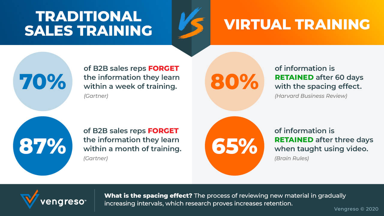 Virtual Sales Program Chart comparing Traditional Sales Training to the Benefits of Virtual Training