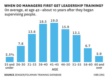 Graphic Age at Promotion and Leadership Training 