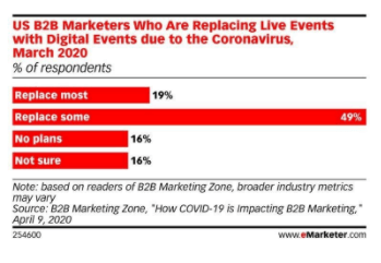 US B2B Marketers who are replacing live events for digital events - March 2020 