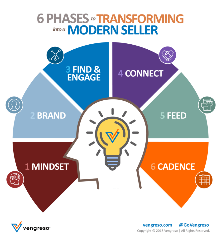 Social Selling 6 Phases to Transforming into a Modern Seller Graphic