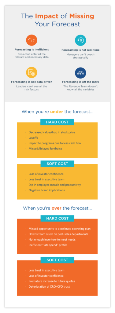 Infographic - The Impact of Missing Your Forecast