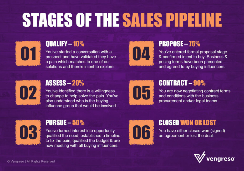 Stages of the Sales Pipeline