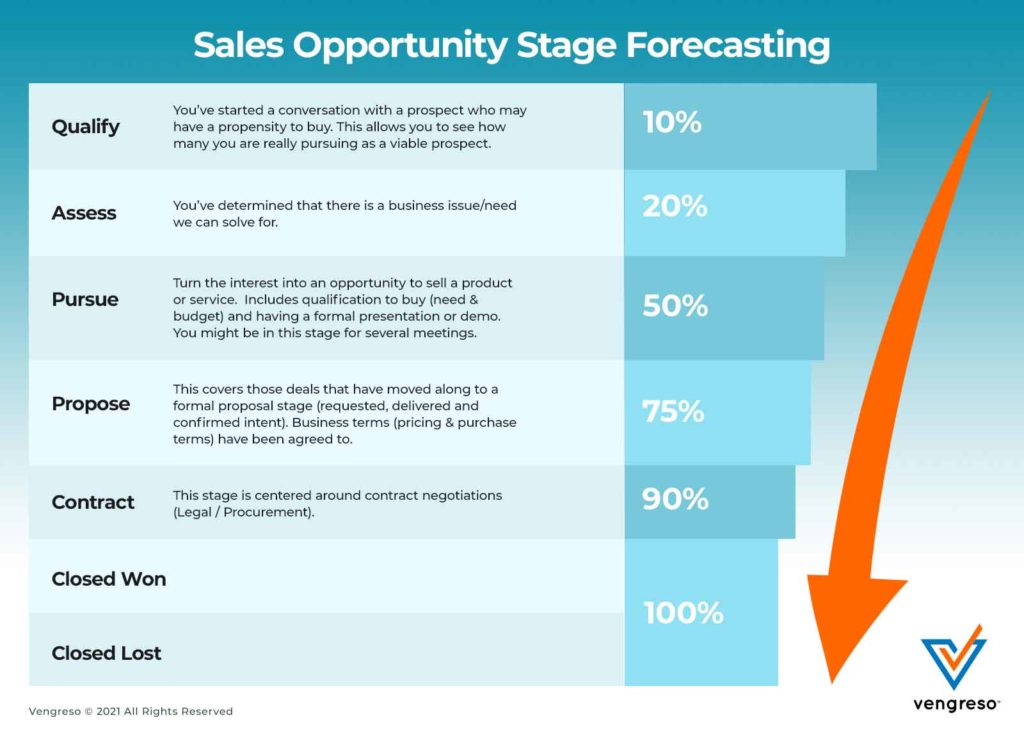 Sales Forecasting Sales Opportunity Stage Forecast Infographic