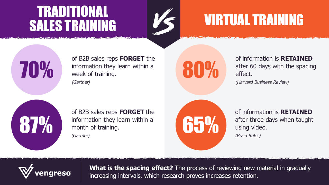 Infographic showing statistics of traditional sales training vs virtual training