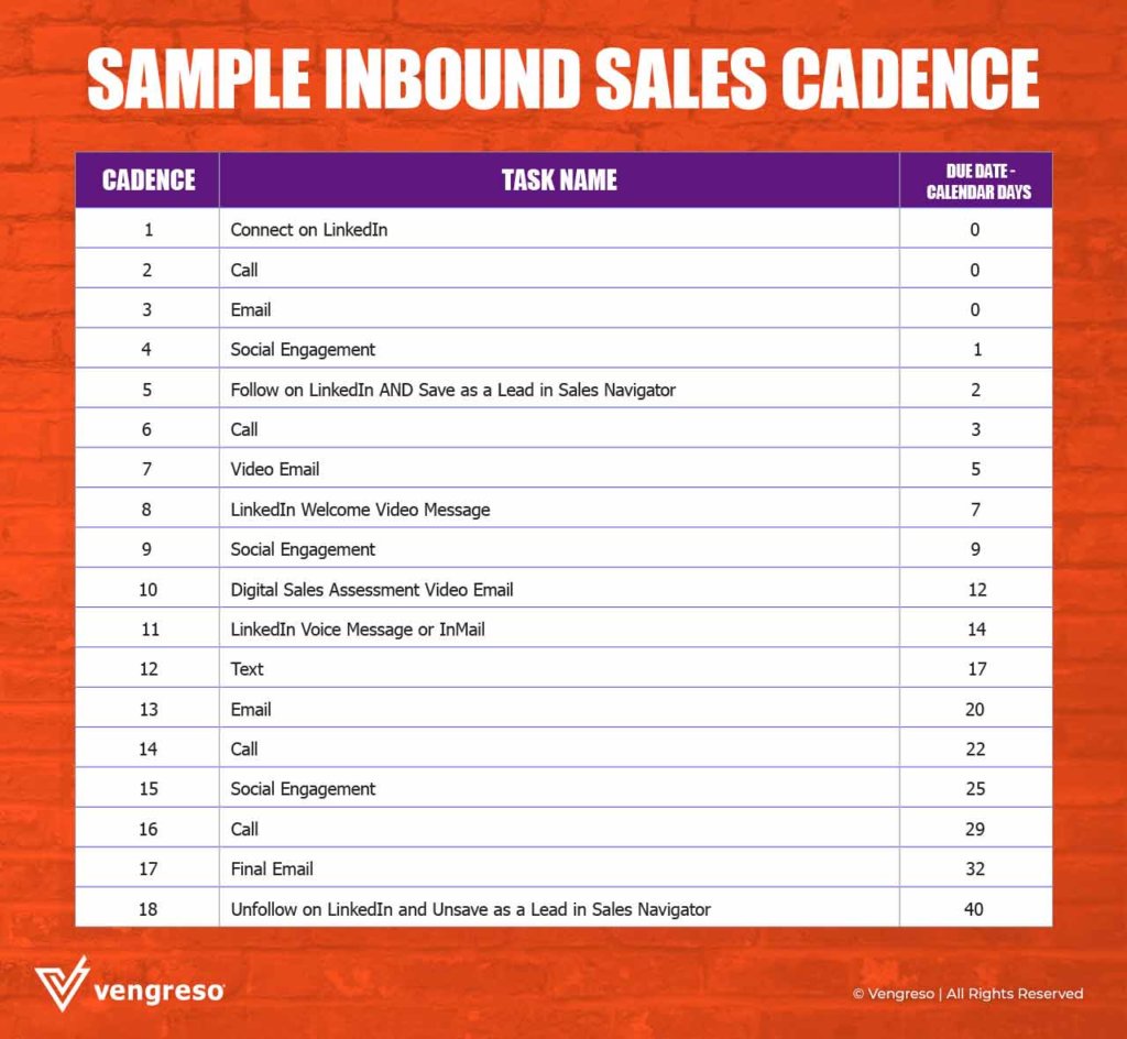 Prospecting - Sample Inbound Sales Cadence