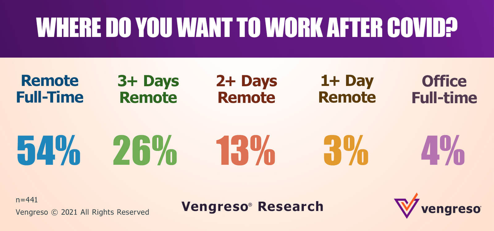 Survey Results of Where You Want to Work After COVID