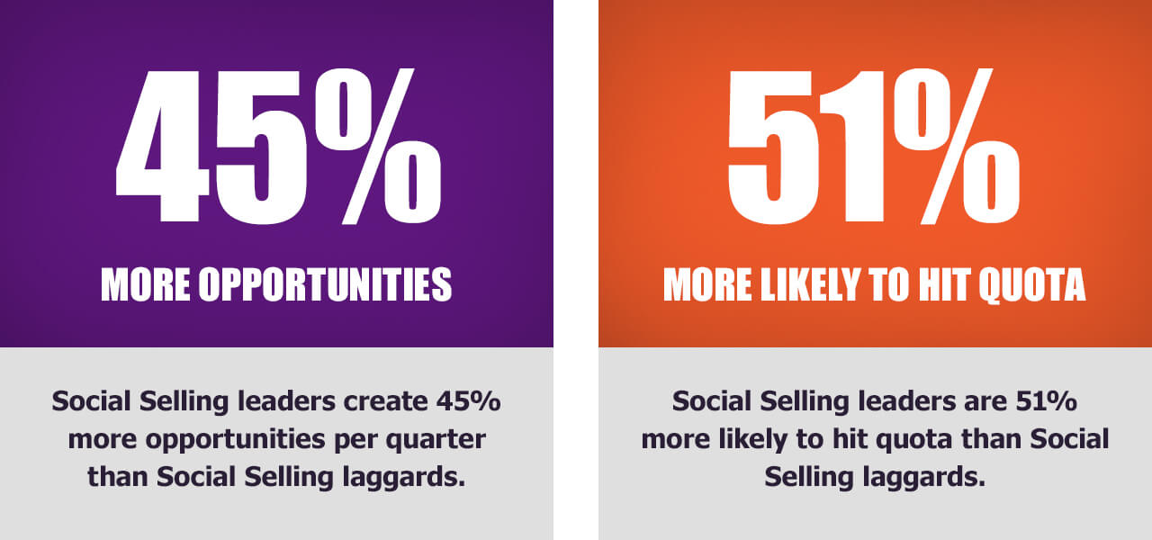 Comparison data showing stats between Social Selling Leaders and Social Selling laggards