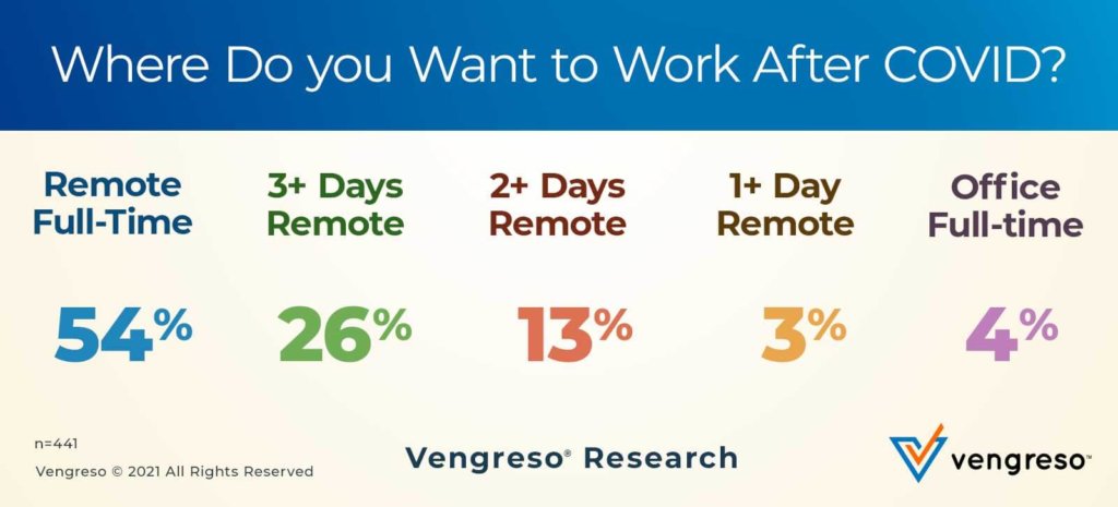 Virtual Selling - Vengreso Poll - Where do you want to work after Covid?