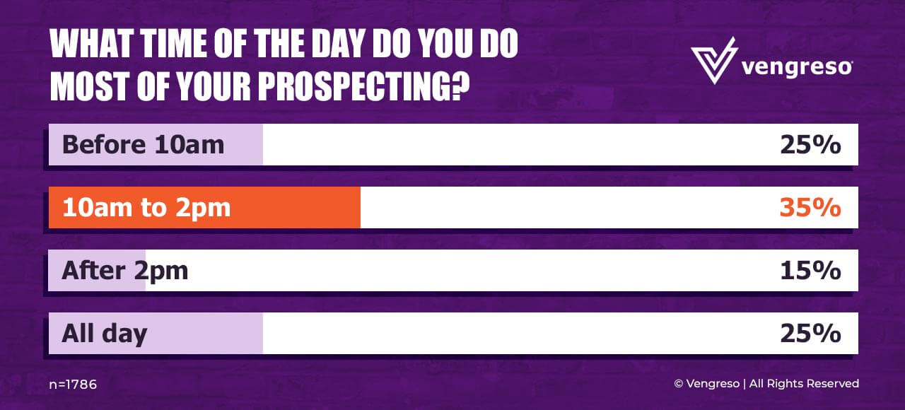 Poll - Time of day for prospecting using Sales Emails