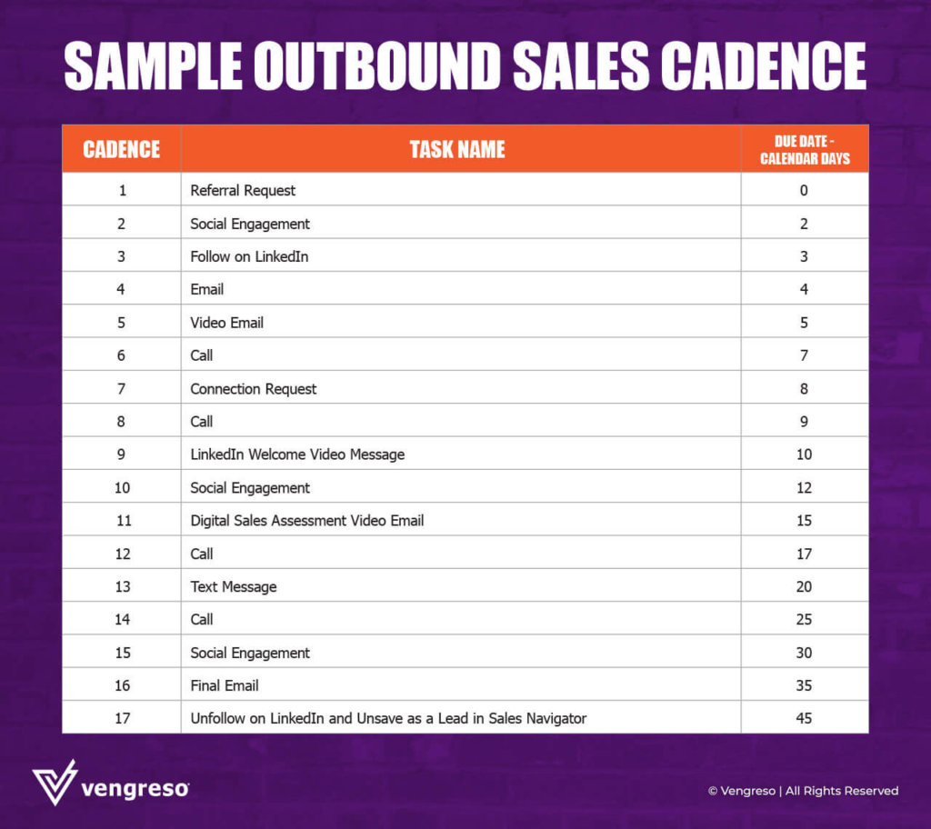 Prospecting - Sample Outbound Sales Cadence