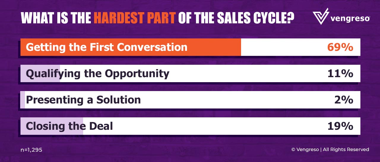 Prospecting, the hardest part of the sales cycle