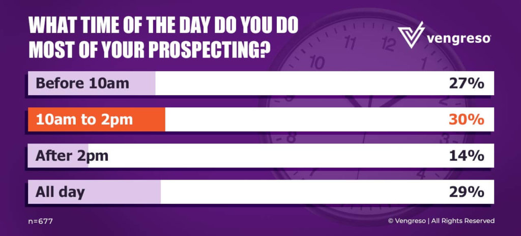 What Is the Best Time of the Day for Sales Prospecting?