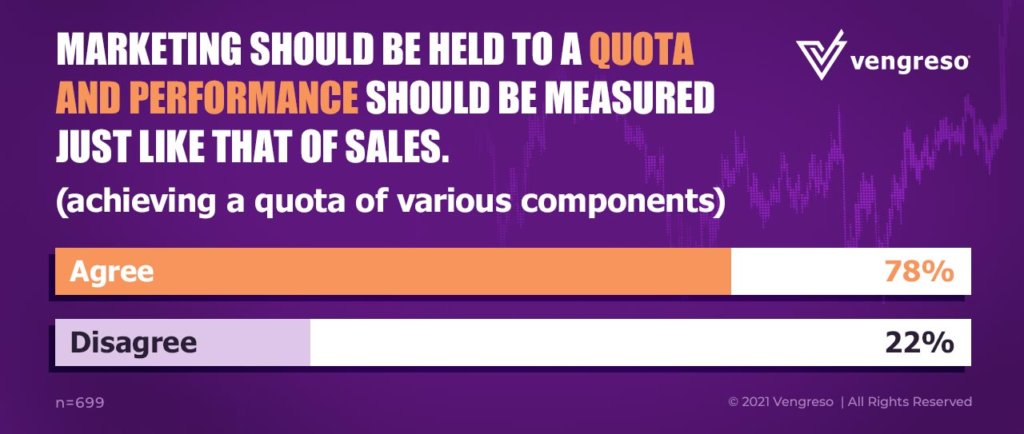 Should The B2B Marketing Team Be Held to a Quota?