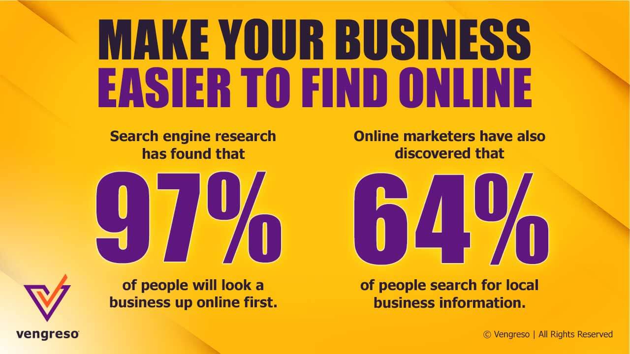 Survey results showcasing 97% of people look a business up online first and 64% search for local business information