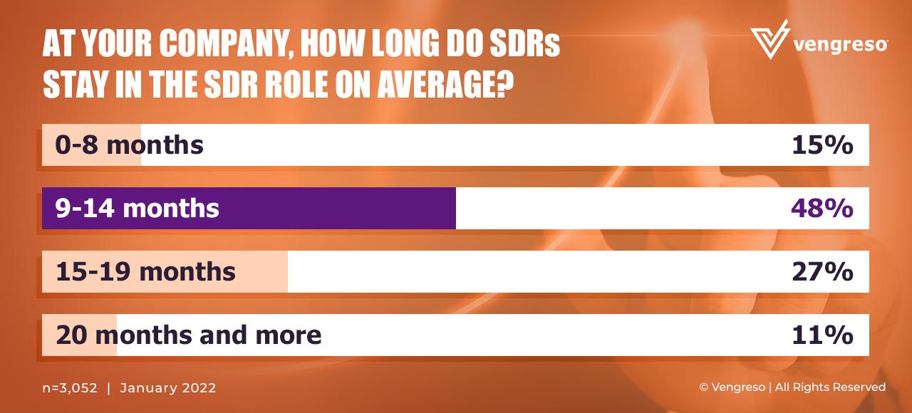 Sales Culture How Long do SDRs Stay in Their Role
