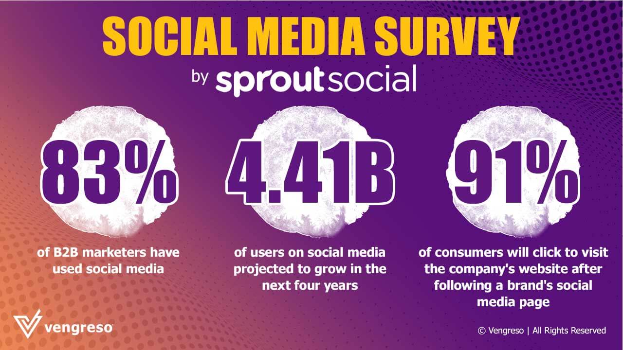 Results of Social Media Survey by SproutSocial