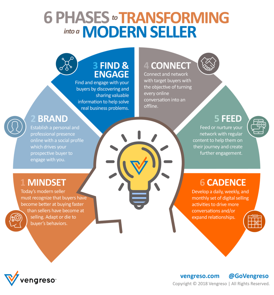 6 phases transforming with Linkedin Profile infographic.