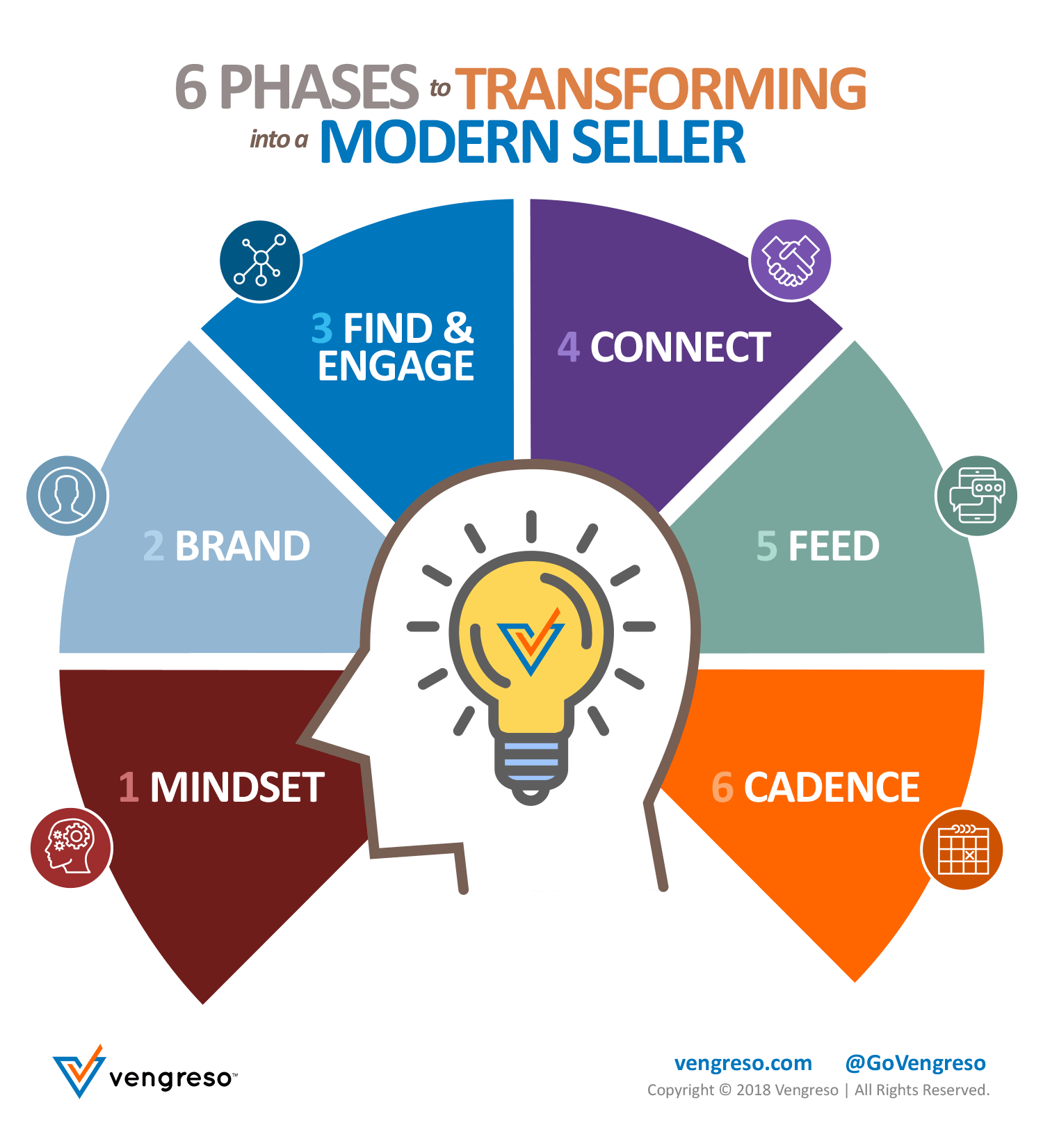 Benchmarking and assessment that guide the transformation of modern sellers through 6 phases.