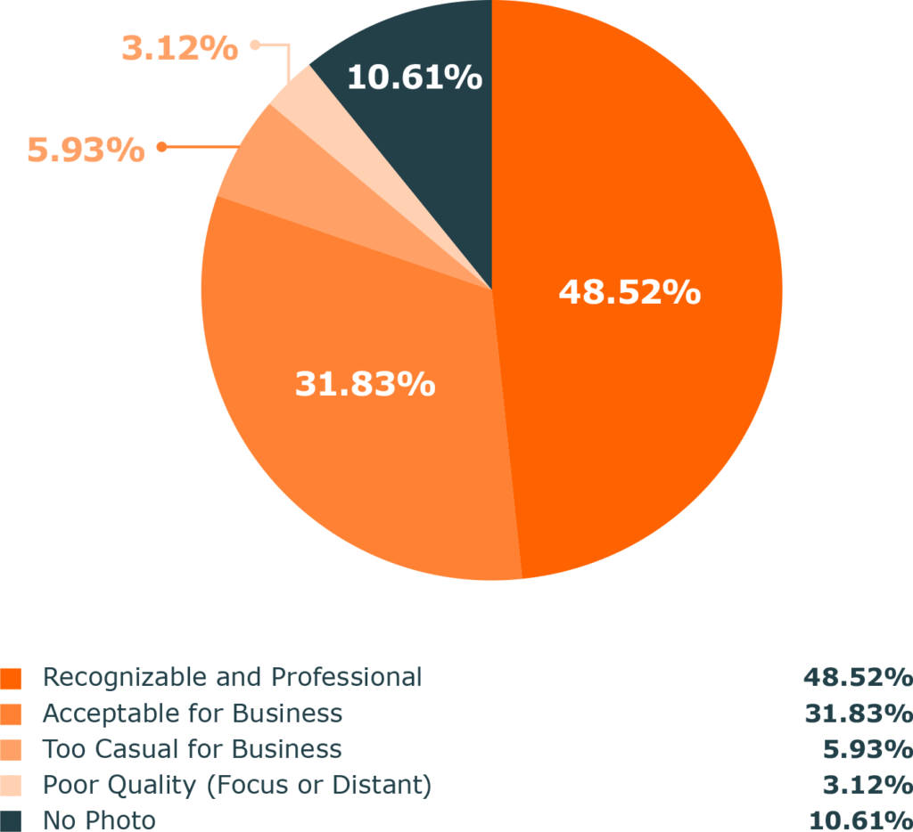 A pie chart showing the percentage of business professionals' state of digital selling with LinkedIn®.