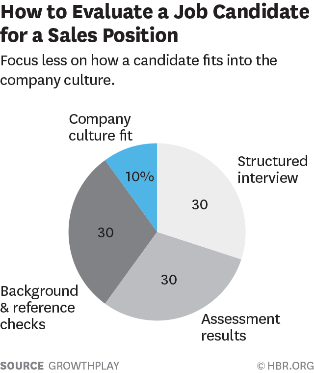 Pie graph showing hiring evaluation criteria for a sales position