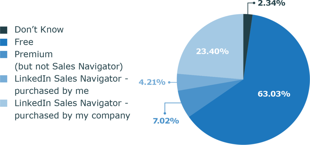 A pie chart showing the percentage of free sales navigator.