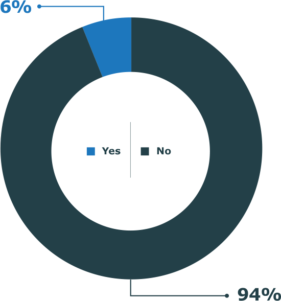 A pie chart with a percentage of yes and no.