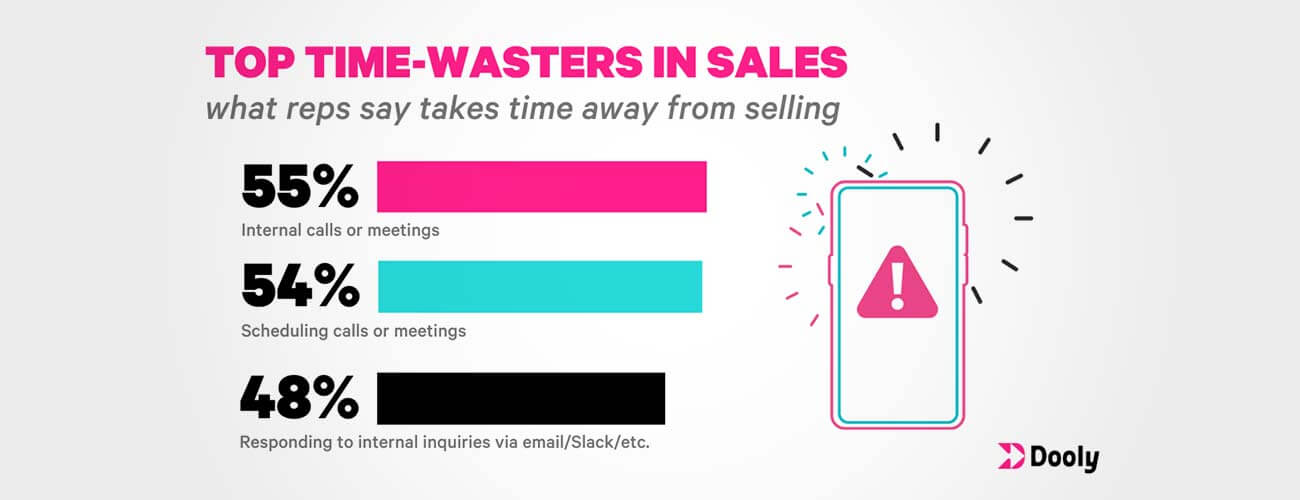line graph top time-wasters in Sales Productivity