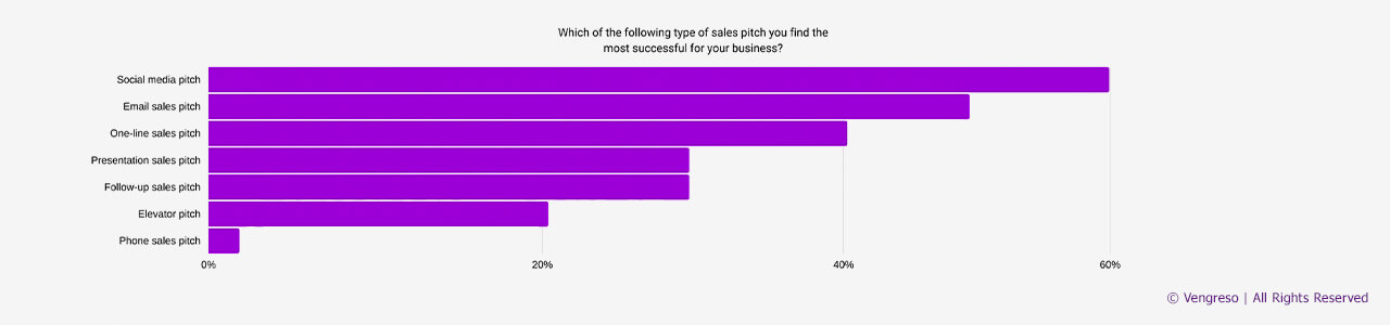 graph showing types of sales pitch